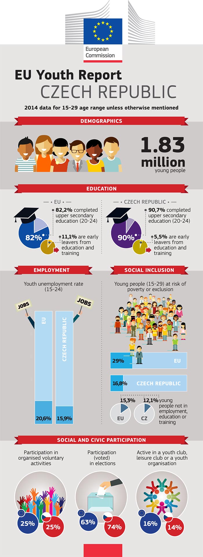 Infografía Del Informe De La Ue Sobre La Juventud Youth