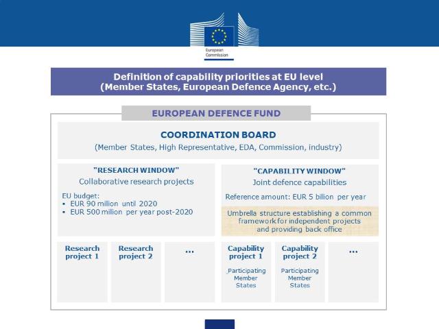 Графика — Европейски фонд за отбрана