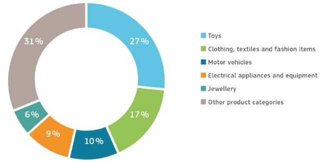 Most common notified product categories