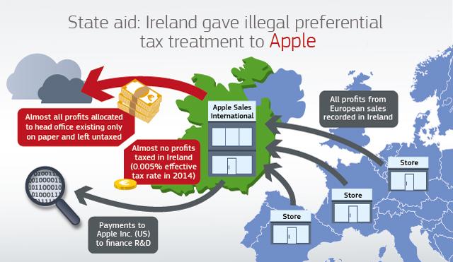 Apple Pays €14.3 Billion Irish Tax Bill Amid Ongoing Appeal Over EU Tax Grab