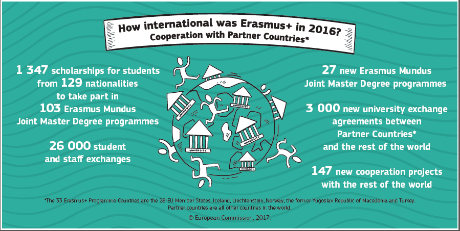 Infograph: How international was Erasmus+