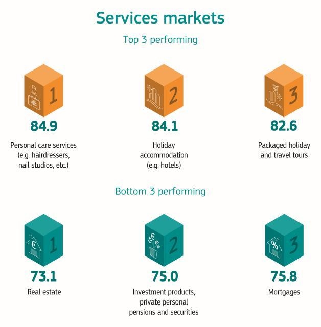 Service Markets Top3