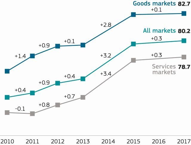 Good markets graph