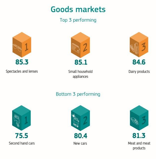 Goods Markets Top 3