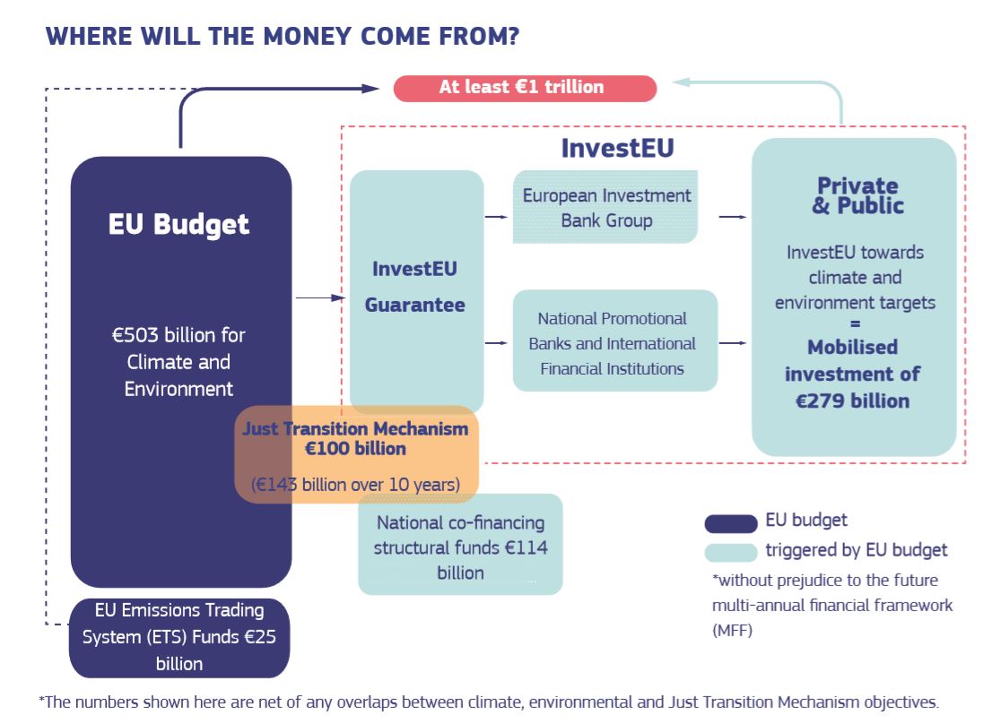 Visual representation of different components of EU investment for the European Green Deal.
