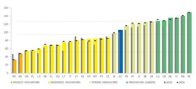 European Innovation Scoreboard 2018 country ranking