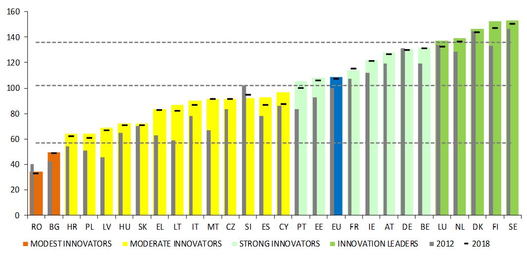 graph: European Innovation Scoreboard 2020