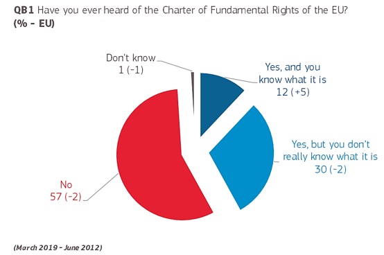 Eurobaromètre 1
