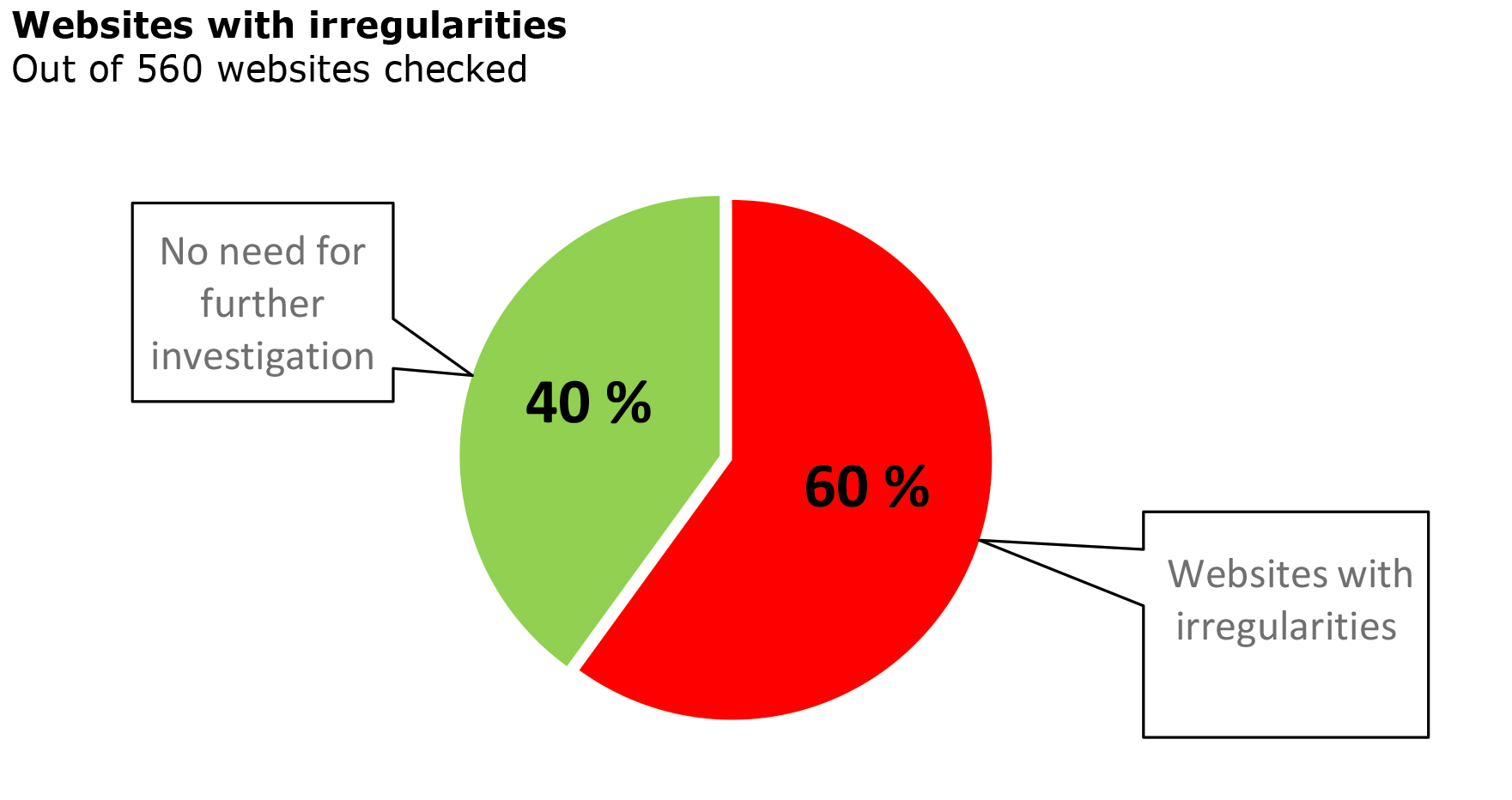 Sitios web con irregularidades