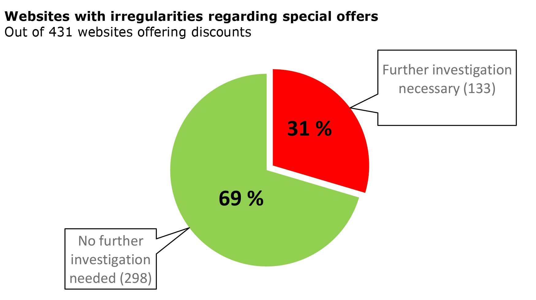 Websites with irregularities regarding special offers