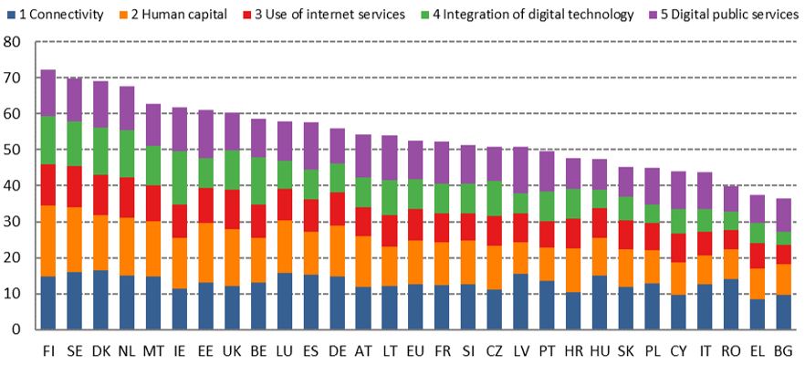 EU Digital Economy and Society Index Statista