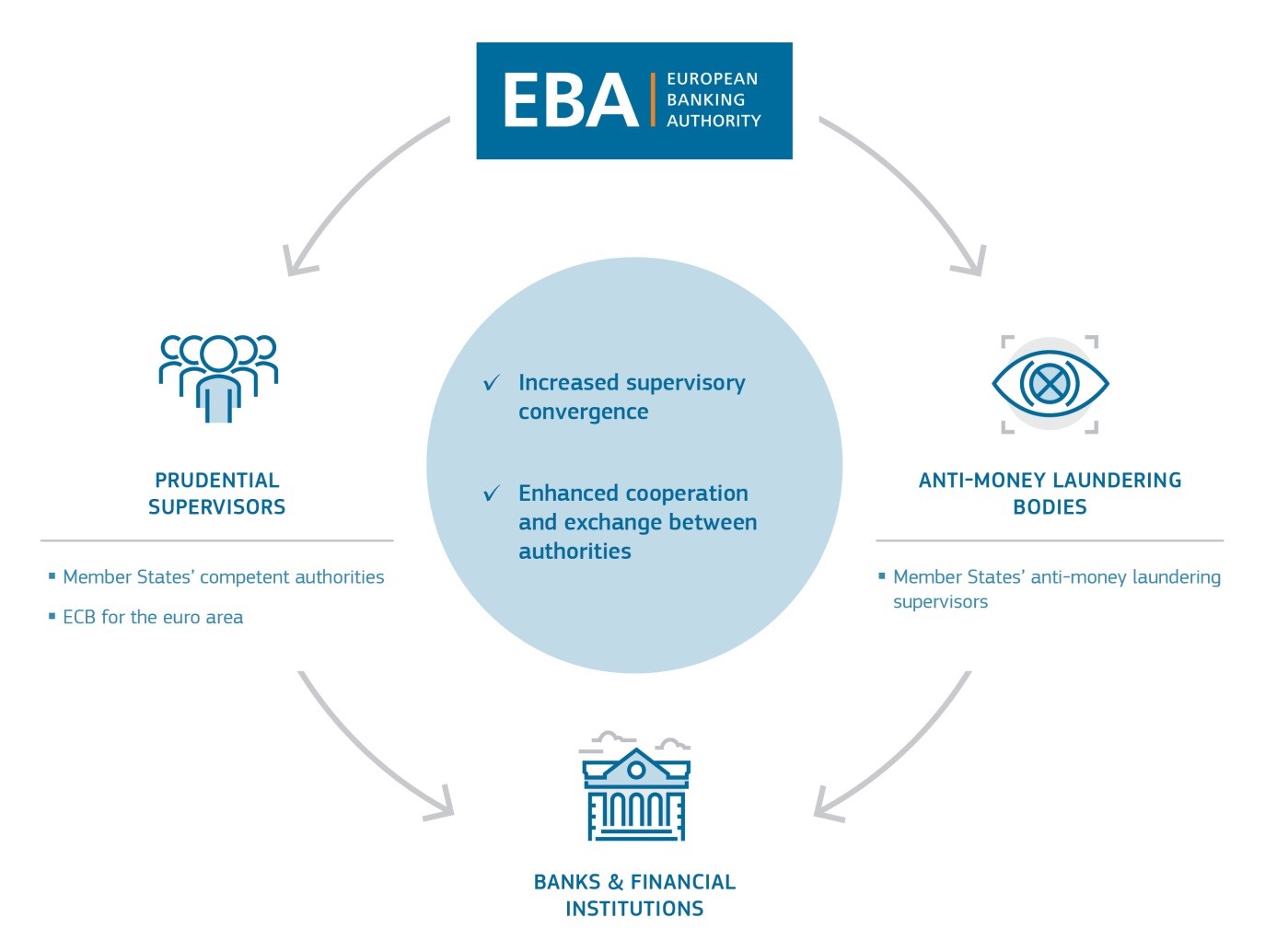 European Banking Authority (EBA) - Overview, Functions, Structure