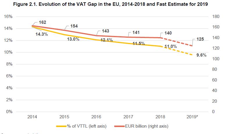 VAT Gap: Frequently asked questions