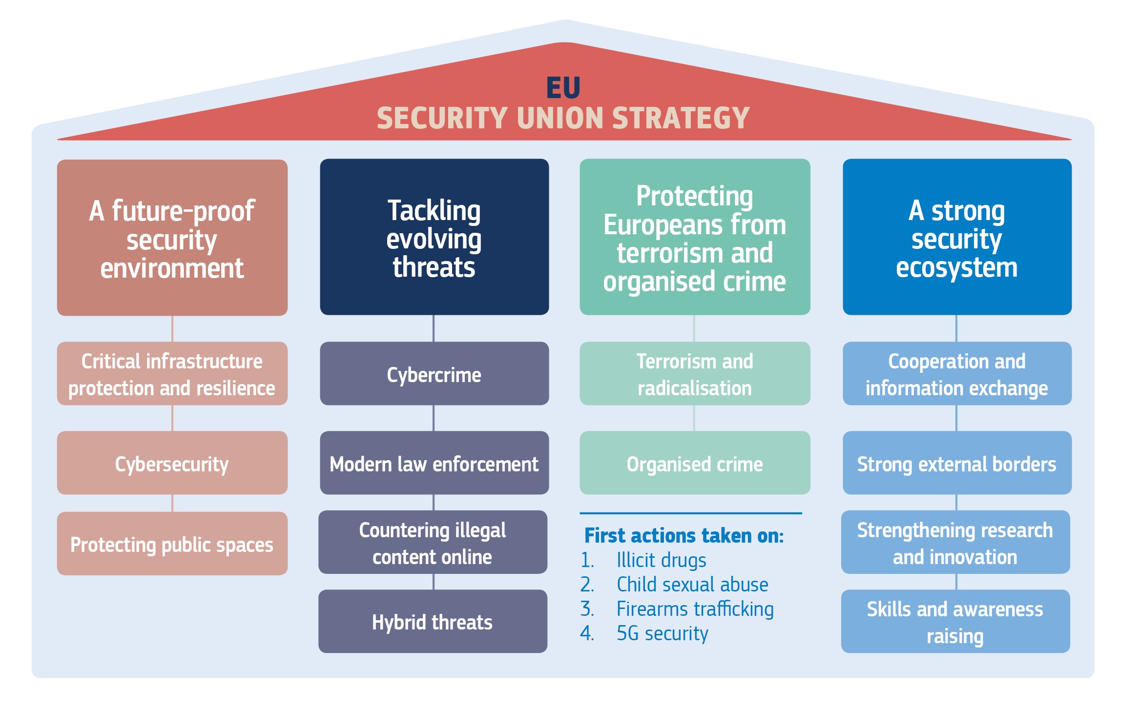 Security Union Strategy visual - copyright: European Union