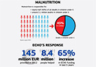 Malnutrition - Infographic