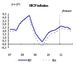 interim forecast - hicp