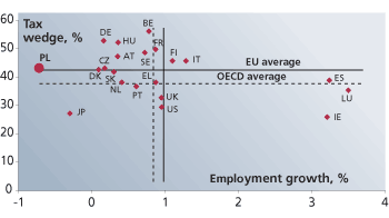 Chart 2: A high tax wedge hampering employment growth in Poland 