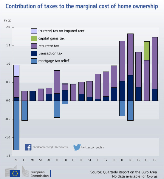 Graph of the week: What’s wrong with property taxation in the EU?
