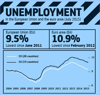 Unemployment in the European Union and the euro area