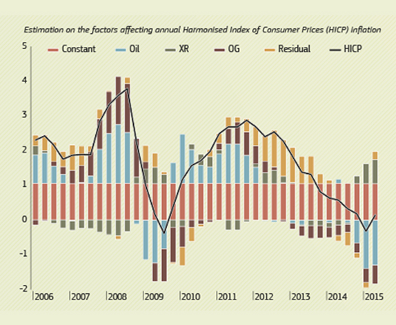 Causes of low inflation in the euro area