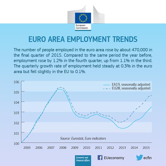 Euro Area employment Trends