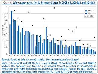 Chart 6: Job vacancy rates for EU Member States in 2008 q2, 2009q2 and 2010q2