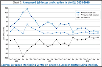 Chart 7: Announced job losses and creation in the EU, 2008-2010