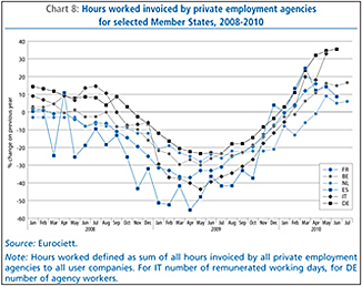 Chart 8: Hours worked invoiced by private employment agencies for selected Member States, 2008-2010