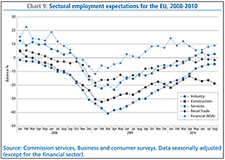 Chart 9: Sectoral employment expectations for the EU, 2008-2010