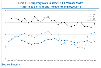 Chart 11: Temporary work in selected EU Member States – age 15 to 39 (% of total number of employees) – 2