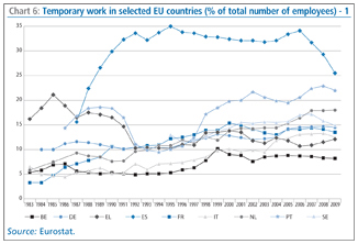 Chart 6: Temporary work in selected EU countries (% of total number of employees) - 1
