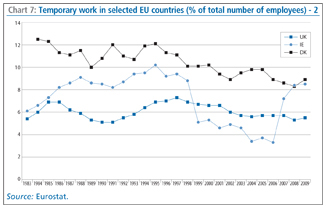 Chart 7: Temporary work in selected EU countries (% of total number of employees) - 2