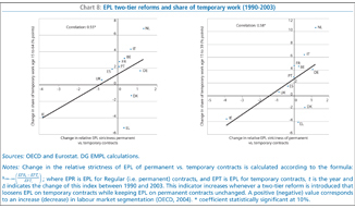 Chart 8: EPL two-tier reforms and share of temporary work (1990-2003)