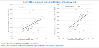 Chart 9: EPL on permanent contracts and incidence of temporary work