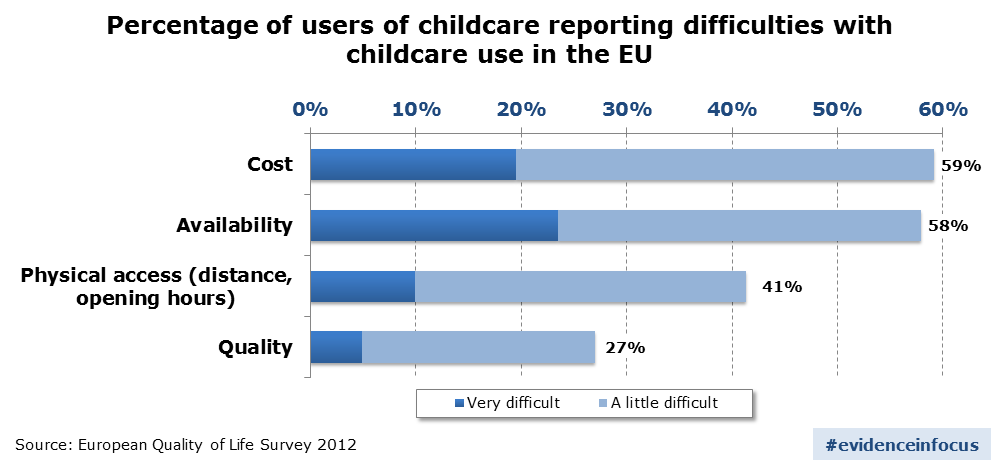 Percentage of users of childcare reporting difficulties with childcare use in the EU