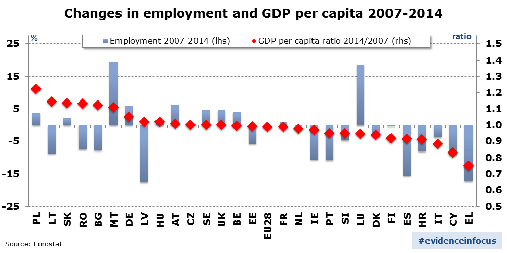 Changes in employment and GDP per capita 2007-2014
