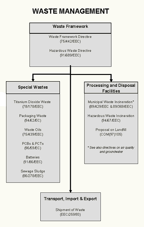 waste disposal facilities.