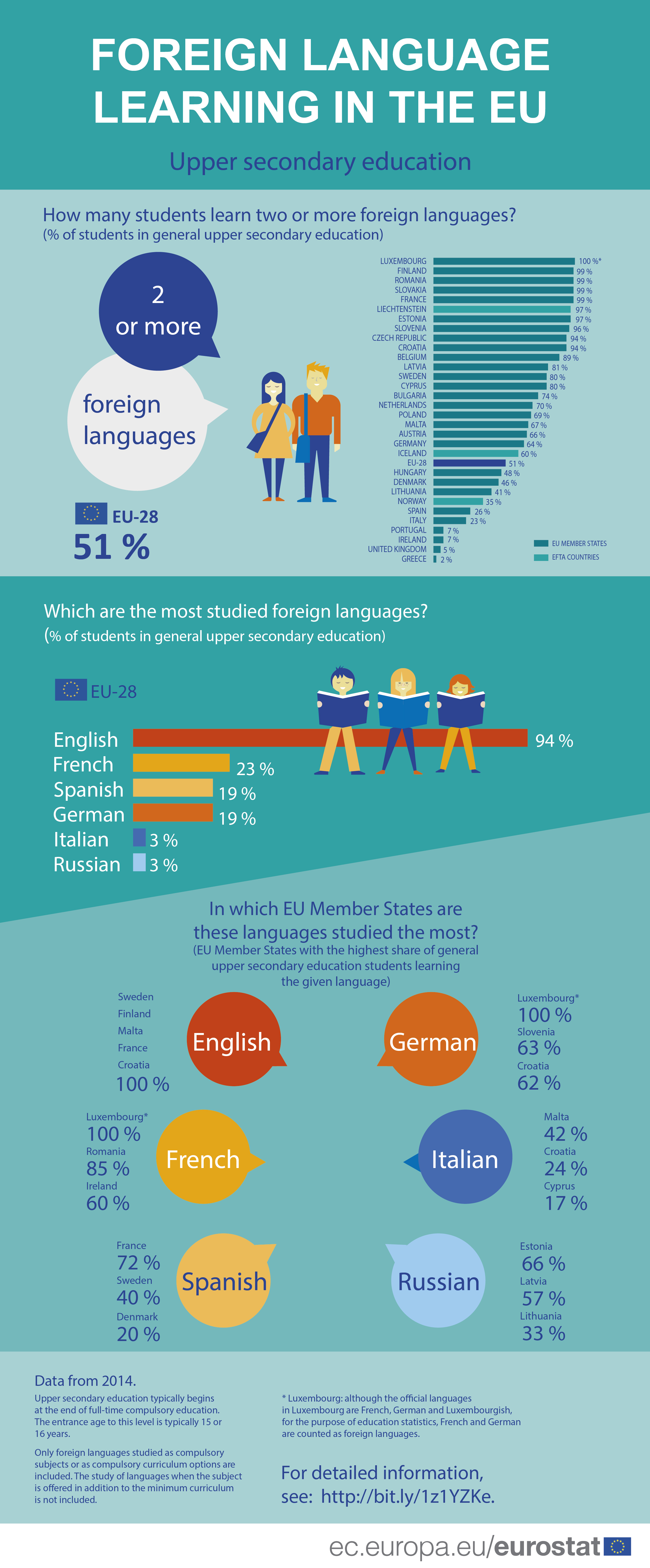 Language Day 2016 - Eurostat