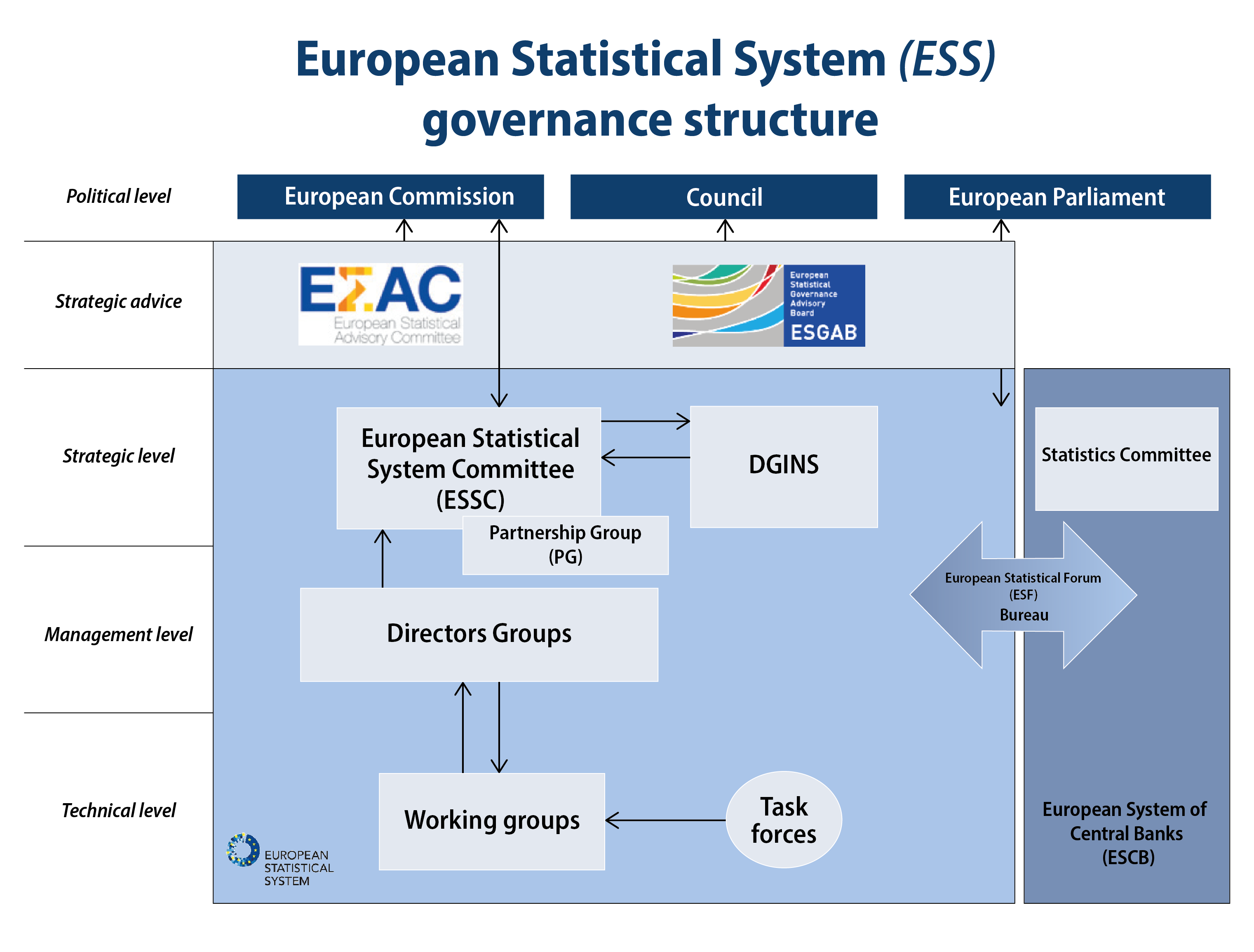 Graphic ESS governance structure