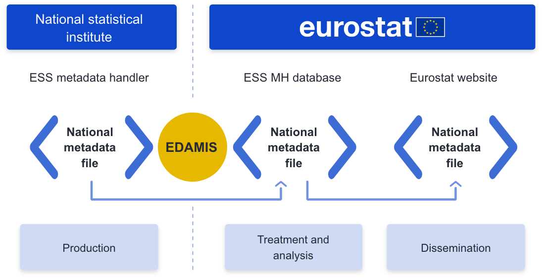 The process for the transmission and dissemination of reference metadata in the European Statistical System is the following: national authorities use the ESS Metadata Handler for the production of the national metadata reports. These national metadata files are then submitted to Eurostat via the ESS Metadata Handler, and these submissions are automatically registered in EDAMIS, the Single Entry Point for all data and metadata transmissions to Eurostat. Eurostat production units and Eurostat’s metadata team then validate the content and structure of the submitted national files. The validated metadata may then be disseminated on the Eurostat website.
