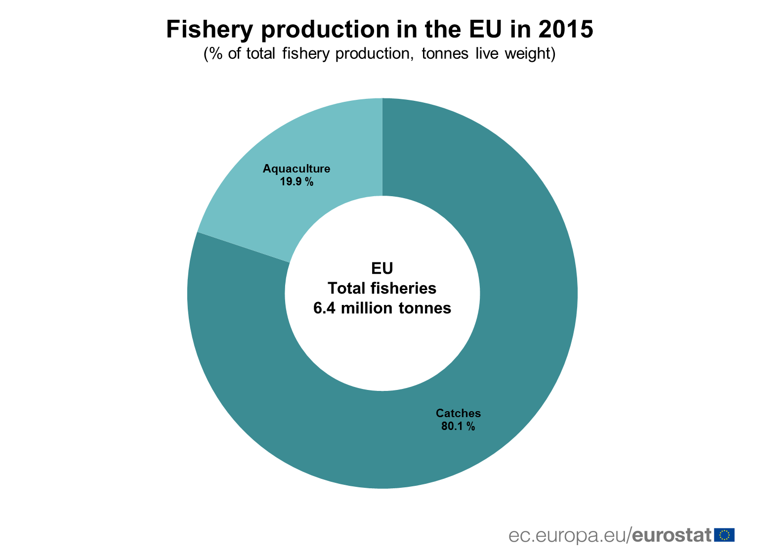 Fishery production in the EU in 2015