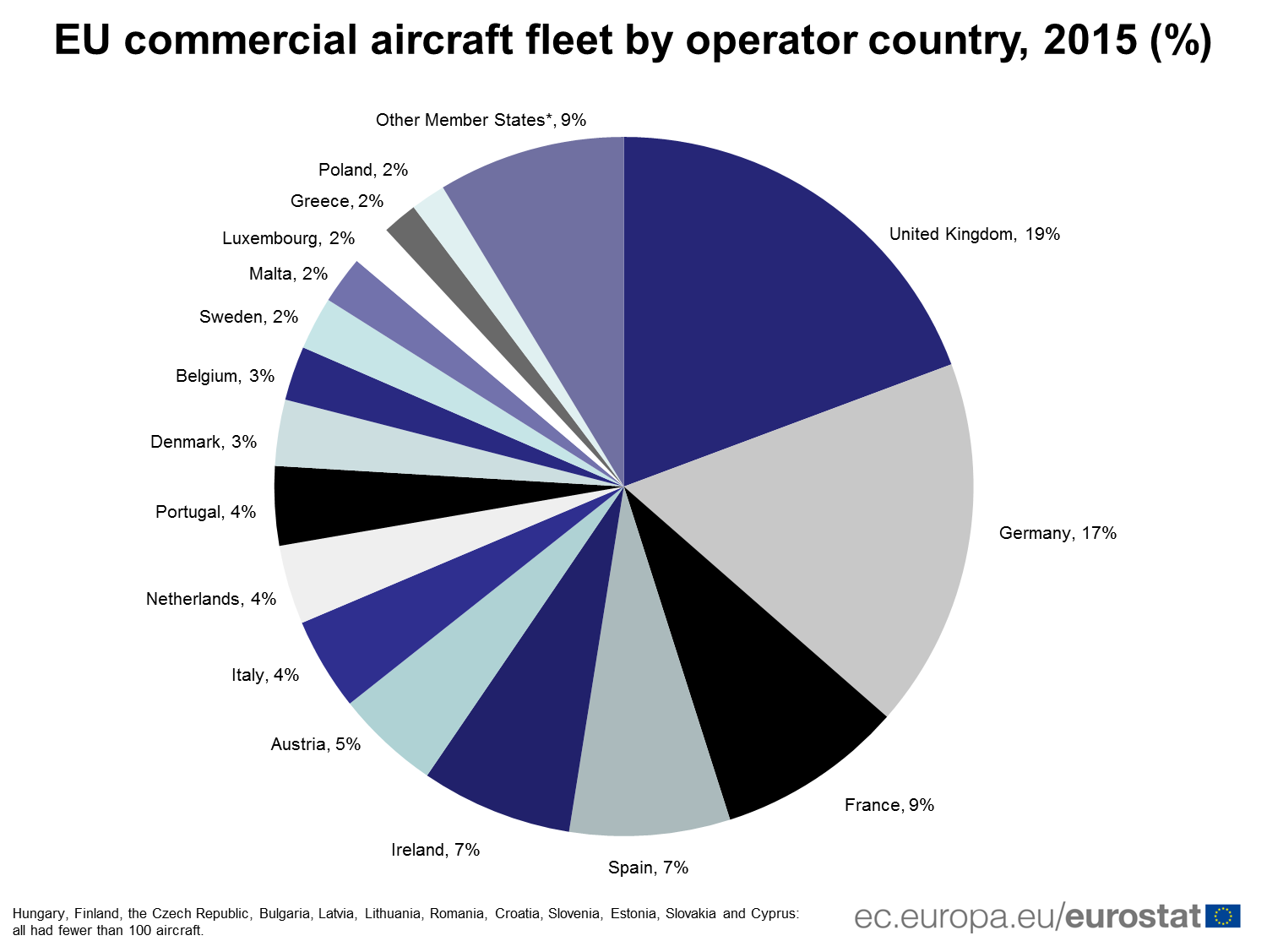 EU commercial aircraft fleet by operator country
