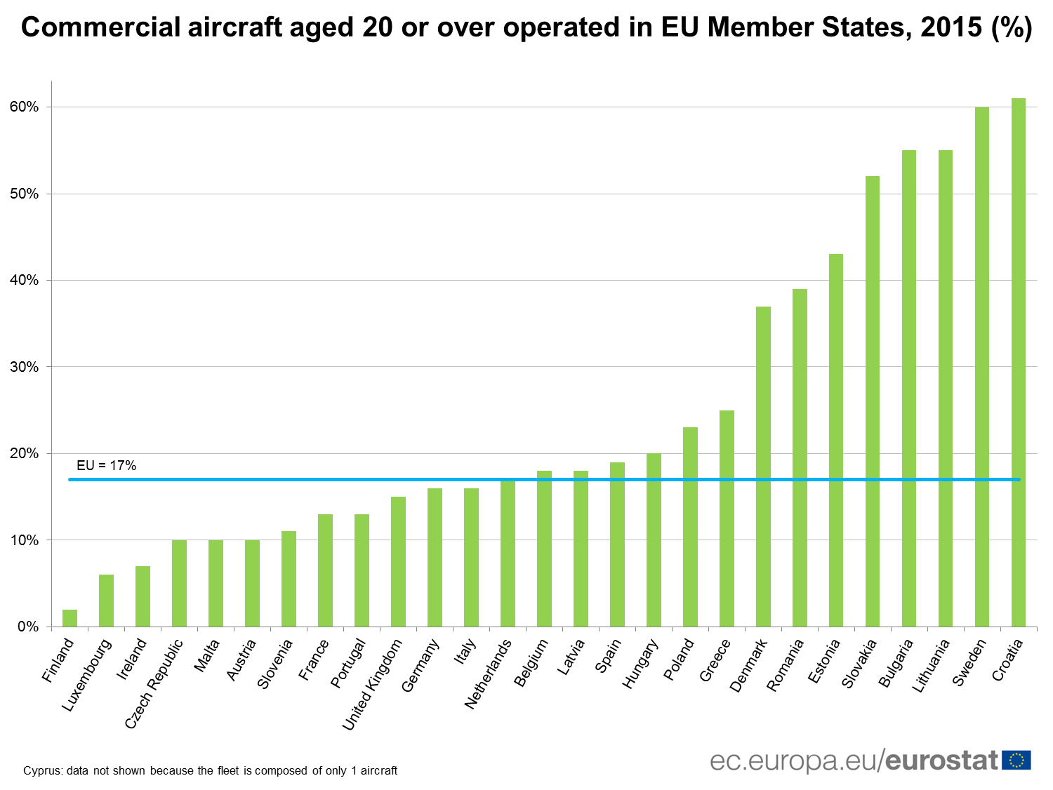 Commercial aircraft aged 20 or over operated in EU Member States