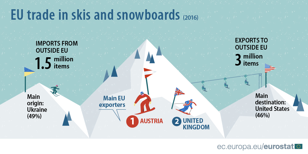 EU trade in skis and snowboards (infographic)