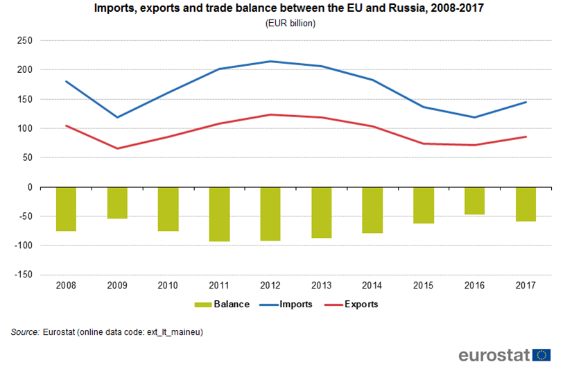 Imports, exports and trade balance EU and Russia, 2008-2017