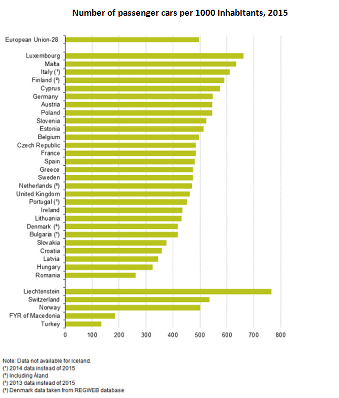 Number of passenger cars per 1000 inhabitants, 2015