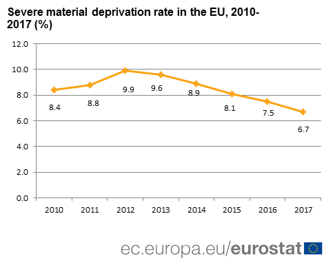 Severe material deprivation rate in the EU 2010-2017