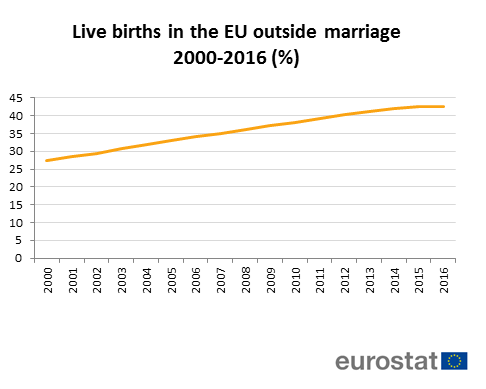 Births outside marriage EU 2016