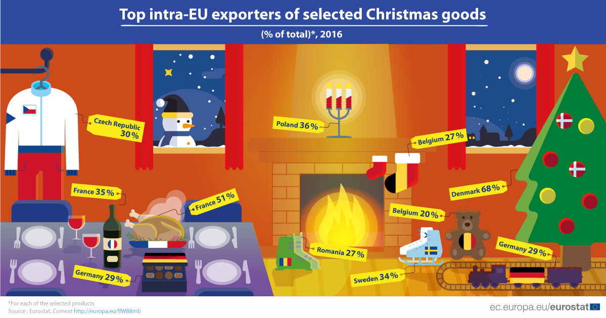 Top intra-EU exporters of selected Christmas goods 