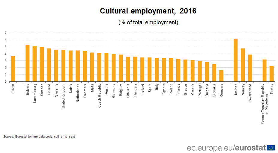 Cultural employment, 2016 (% of total employment)